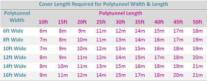Table - What Polytunnel Cover Length Required